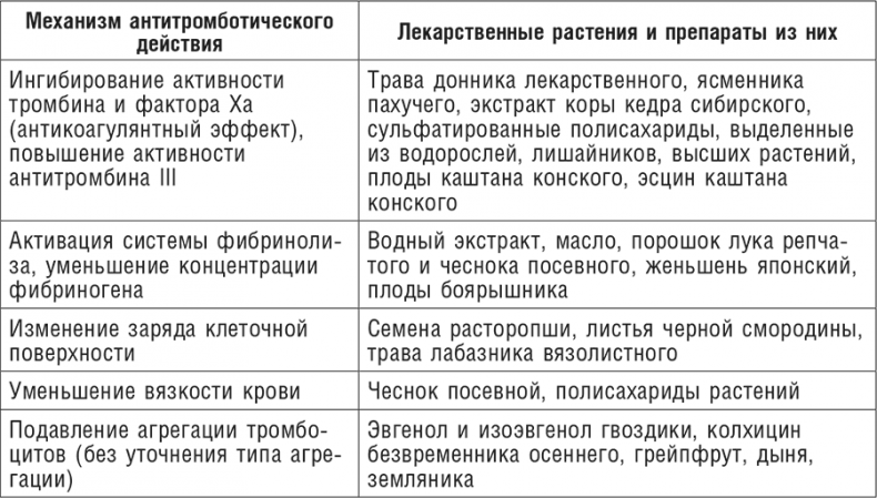 Фитотерапия при заболеваниях сердца. Травы жизни