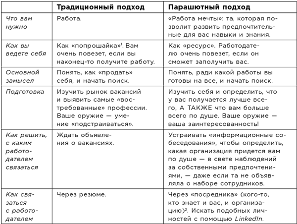 Иллюстрация к книге — Какого цвета ваш парашют? Легендарное руководство для тех, кто экстренно ищет работу [i_004.jpg]