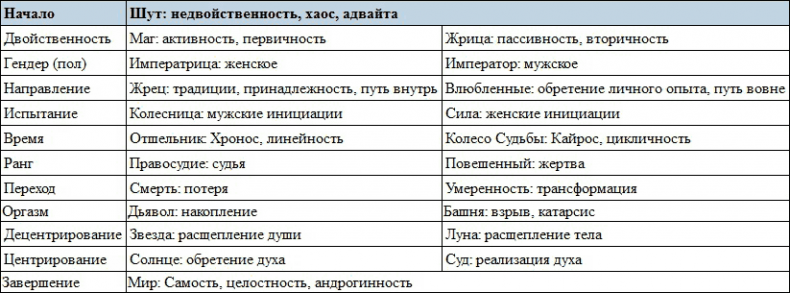 Иллюстрация к книге — Архетипы Таро. Психологический практикум [i_002.jpg]