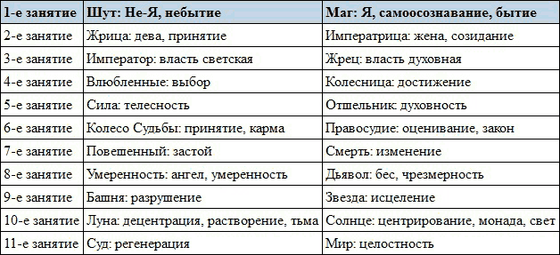Иллюстрация к книге — Архетипы Таро. Психологический практикум [i_003.jpg]
