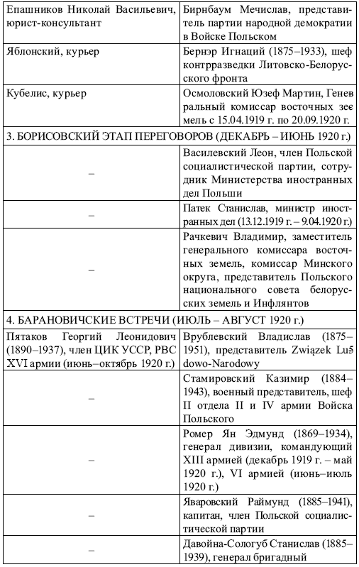 Иллюстрация к книге — Советско-польские переговоры 1918–1921 гг. и их влияние на решение белорусского вопроса [i_002.jpg]