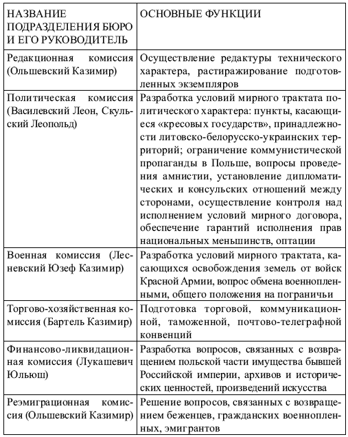 Иллюстрация к книге — Советско-польские переговоры 1918–1921 гг. и их влияние на решение белорусского вопроса [i_010.jpg]