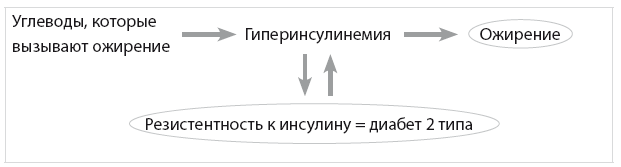 Код диабета. Научные данные о том, как диабет 2-го типа стал самой «внезапной» болезнью столетия, и простая программа восстановления без инъекций и лекарств