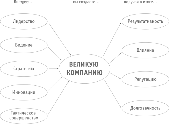 Иллюстрация к книге — Больше, чем бизнес. Как преодолеть ограничения и построить великую компанию [i_002.jpg]