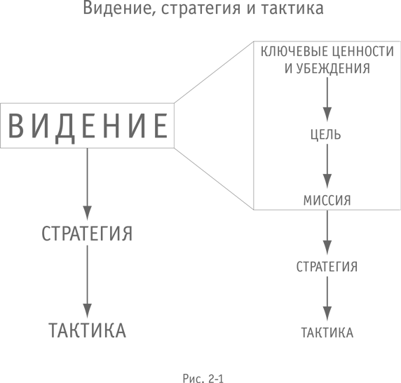 Иллюстрация к книге — Больше, чем бизнес. Как преодолеть ограничения и построить великую компанию [i_004.jpg]