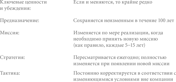 Иллюстрация к книге — Больше, чем бизнес. Как преодолеть ограничения и построить великую компанию [i_007.jpg]