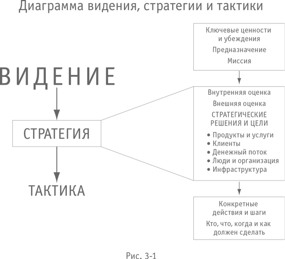 Иллюстрация к книге — Больше, чем бизнес. Как преодолеть ограничения и построить великую компанию [i_008.jpg]