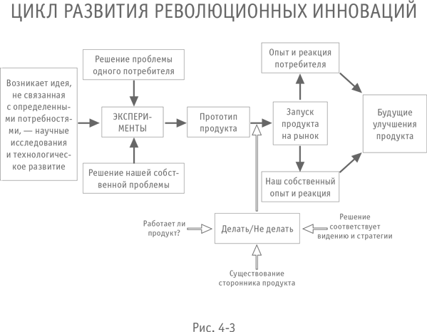 Иллюстрация к книге — Больше, чем бизнес. Как преодолеть ограничения и построить великую компанию [i_023.jpg]