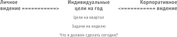 Иллюстрация к книге — Больше, чем бизнес. Как преодолеть ограничения и построить великую компанию [i_030.jpg]