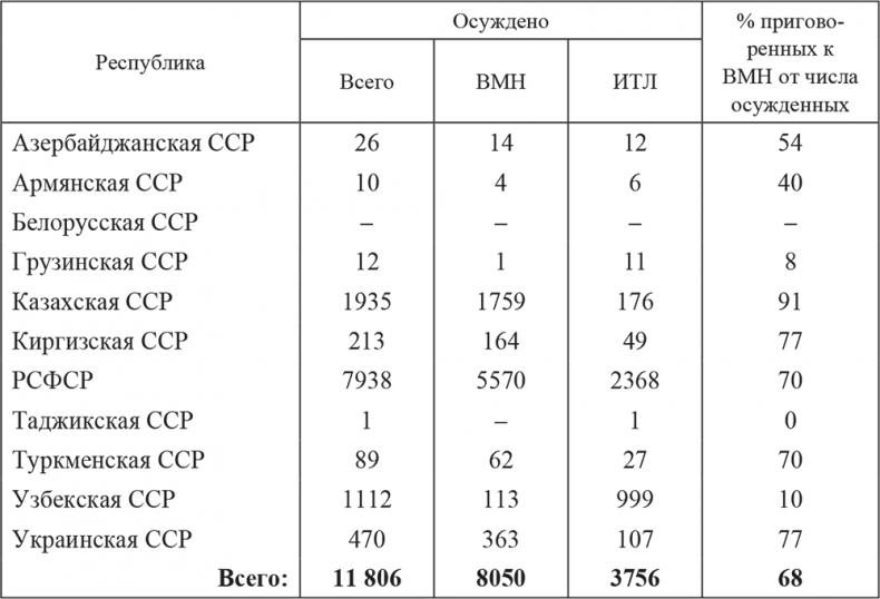 Иллюстрация к книге — «Харбинская» операция НКВД СССР 1937–1938 гг. Механизмы, целевые группы и масштабы репрессий [i_013.jpg]