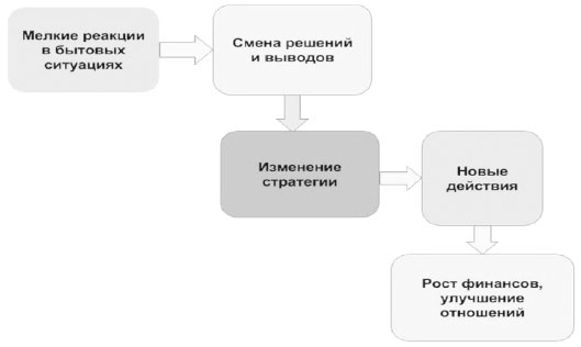 Иллюстрация к книге — Метод «Генезис»: полюби себя больше семьи и работы [i_006.jpg]