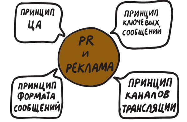 Иллюстрация к книге — Коммуникации на раз-два-три [i_004.jpg]