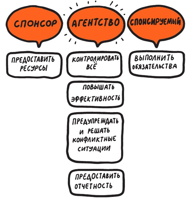 Иллюстрация к книге — Коммуникации на раз-два-три [i_033.jpg]