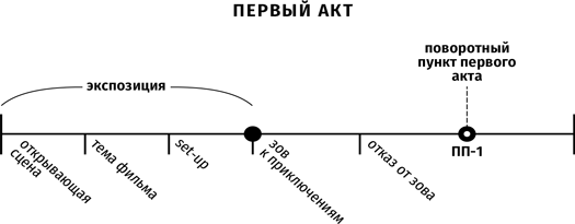 Иллюстрация к книге — Противоречие. Перевертыш. Парадокс. Курс лекций по сценарному мастерству [i_013.jpg]