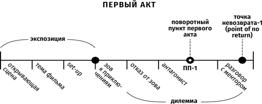 Иллюстрация к книге — Противоречие. Перевертыш. Парадокс. Курс лекций по сценарному мастерству [i_014.jpg]