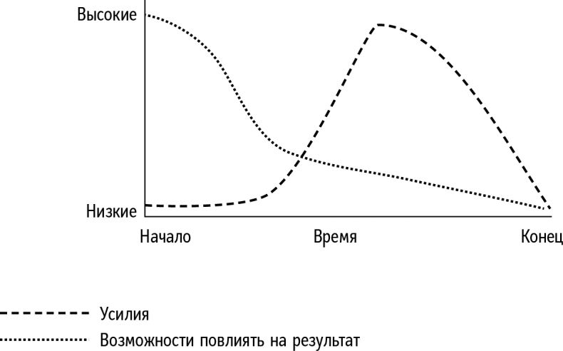 Иллюстрация к книге — Справочник лидера [i_018.jpg]
