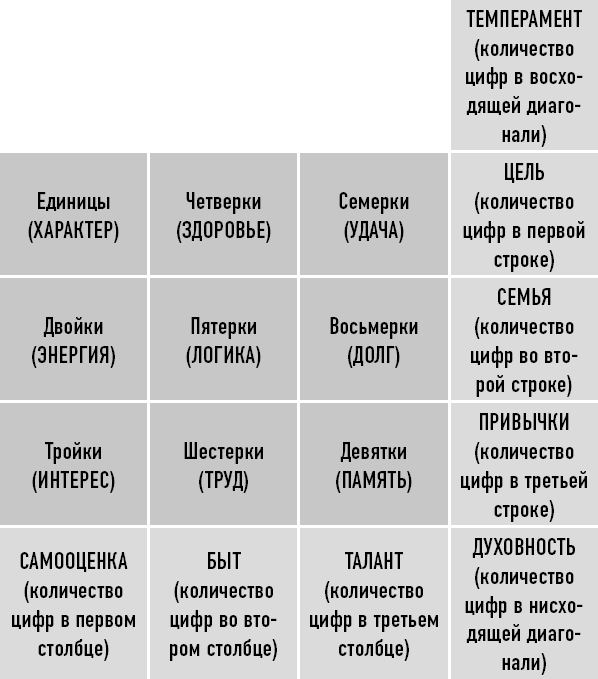 Иллюстрация к книге — Классическая нумерология. Расшифровка квадрата Пифагора с комбинациями и дополнительными числами [i_003.jpg]