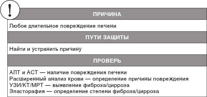 Иллюстрация к книге — О чем молчит печень. Как уловить сигналы самого крупного внутреннего органа, который предпочитает оставаться в тени [i_083.jpg]
