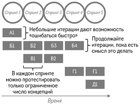 Иллюстрация к книге — Agile-маркетинг [i_016.jpg]