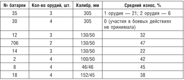 Иллюстрация к книге — Огненный шторм над Севастополем. Военная техника и вооружения в битве за Крым. 1941–1942 [b00001897.jpg]