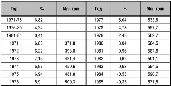 Иллюстрация к книге — Эпоха великих потрясений. Энергетический фактор в последние десятилетия холодной войны [img_21.jpg]