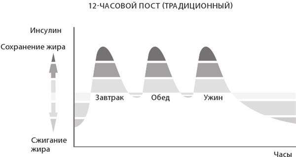 Иллюстрация к книге — Интервальное голодание. Как восстановить свой организм, похудеть и активизировать работу мозга [i_078.jpg]