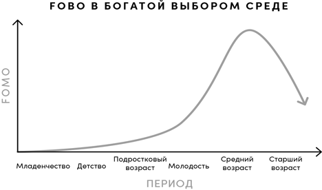 Иллюстрация к книге — FOMO sapiens. Как избавиться от страха упущенных возможностей и начать принимать правильные решения [i_009.jpg]