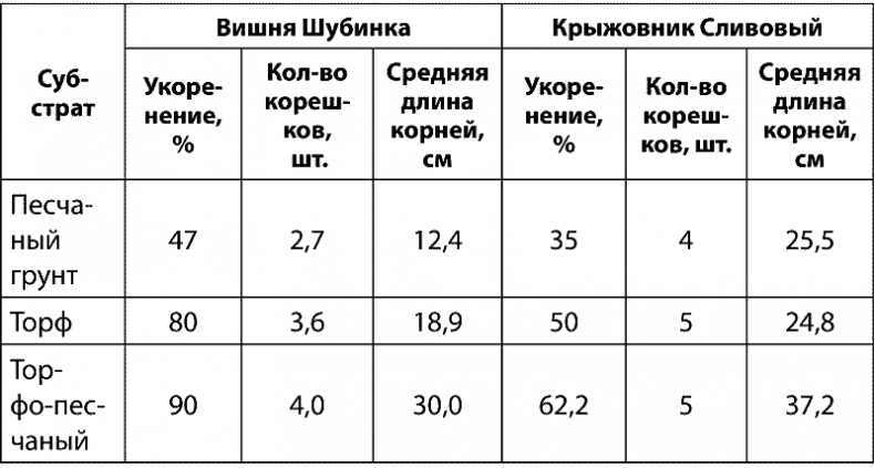 Иллюстрация к книге — Как обустроить сад и зарабатывать на нем [i_008.jpg]