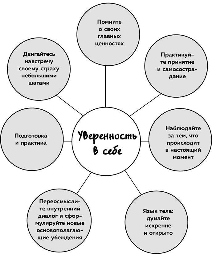 Иллюстрация к книге — Высокая самооценка. Книга-тренажер по уверенности в себе [i_023.jpg]