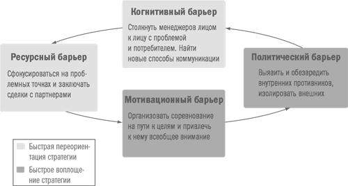 Иллюстрация к книге — Управление изменениями [i_011.jpg]