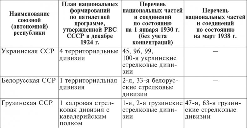 Иллюстрация к книге — Национальный состав Красной армии. 1918–1945. Историко-статистическое исследование [i_019.jpg]