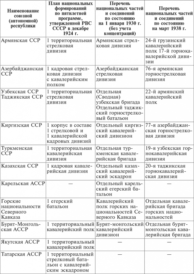 Иллюстрация к книге — Национальный состав Красной армии. 1918–1945. Историко-статистическое исследование [i_020.jpg]