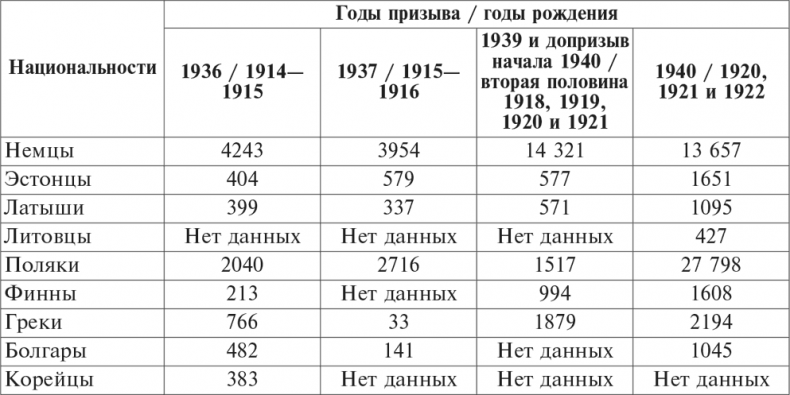 Иллюстрация к книге — Национальный состав Красной армии. 1918–1945. Историко-статистическое исследование [i_047.jpg]