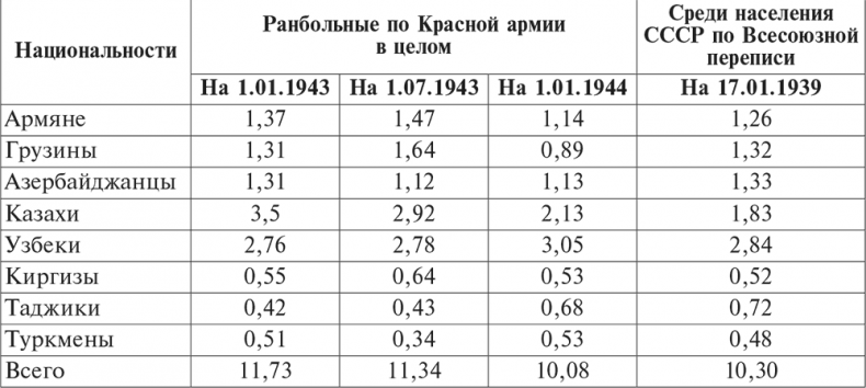 Иллюстрация к книге — Национальный состав Красной армии. 1918–1945. Историко-статистическое исследование [i_057.jpg]