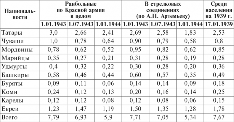 Иллюстрация к книге — Национальный состав Красной армии. 1918–1945. Историко-статистическое исследование [i_063.jpg]