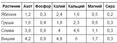Иллюстрация к книге — Огород и сад для умных лентяев. Урожай гарантирован! [i_015.jpg]