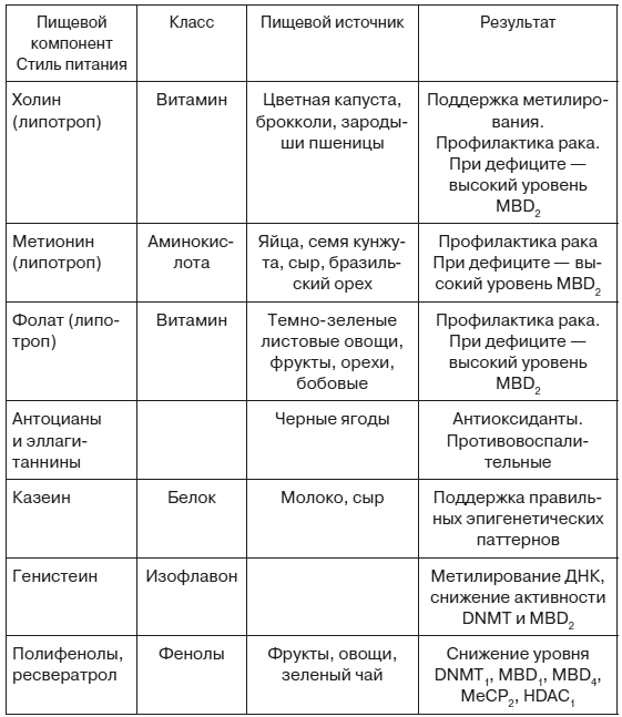 Иллюстрация к книге — Эпигенетика. Управляй своими генами [i_019.jpg]