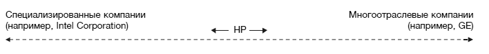 Иллюстрация к книге — Hewlett Packard. Стратегия антихрупкости [i_007.jpg]