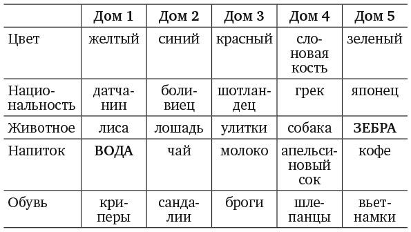 Иллюстрация к книге — Капуста, неверные мужья и зебра. Загадки и головоломки для развития критического мышления [i_164.jpg]