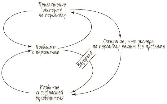 Пятая дисциплина. Искусство и практика обучающейся организации Пятая дисциплина. Искусство и практика обучающейся организации