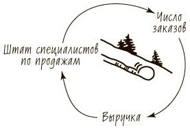 Пятая дисциплина. Искусство и практика обучающейся организации