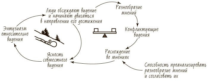 Пятая дисциплина. Искусство и практика обучающейся организации