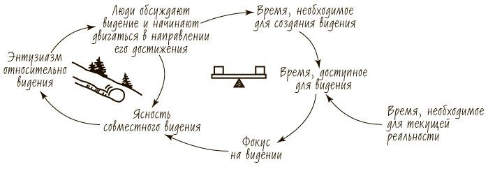 Пятая дисциплина. Искусство и практика обучающейся организации