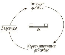 Пятая дисциплина. Искусство и практика обучающейся организации