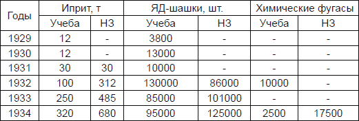Новичок. История тайного оружия Новичок. История тайного оружия