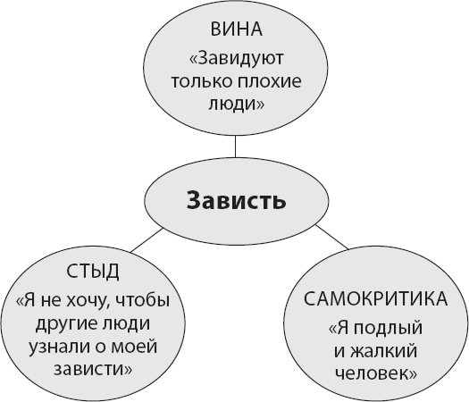 Иллюстрация к книге — Не верь всему, что чувствуешь. Как тревога и депрессия заставляют нас поверить тому, чего нет [i_026.jpg]