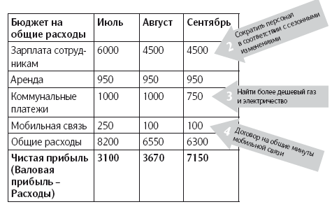 Иллюстрация к книге — Как удвоить бизнес. Стратегии преодоления барьеров на пути к высокому росту, обороту и прибыли [i_011.jpg]