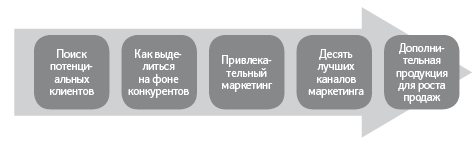 Иллюстрация к книге — Как удвоить бизнес. Стратегии преодоления барьеров на пути к высокому росту, обороту и прибыли [i_020.jpg]