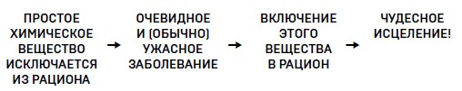 Ингредиенты. Странные химические свойства того, что мы едим, пьем и наносим на кожу