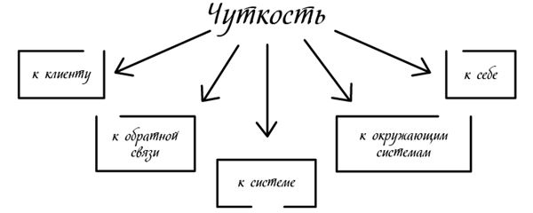 Иллюстрация к книге — Менеджмент на скорость [i_018.jpg]